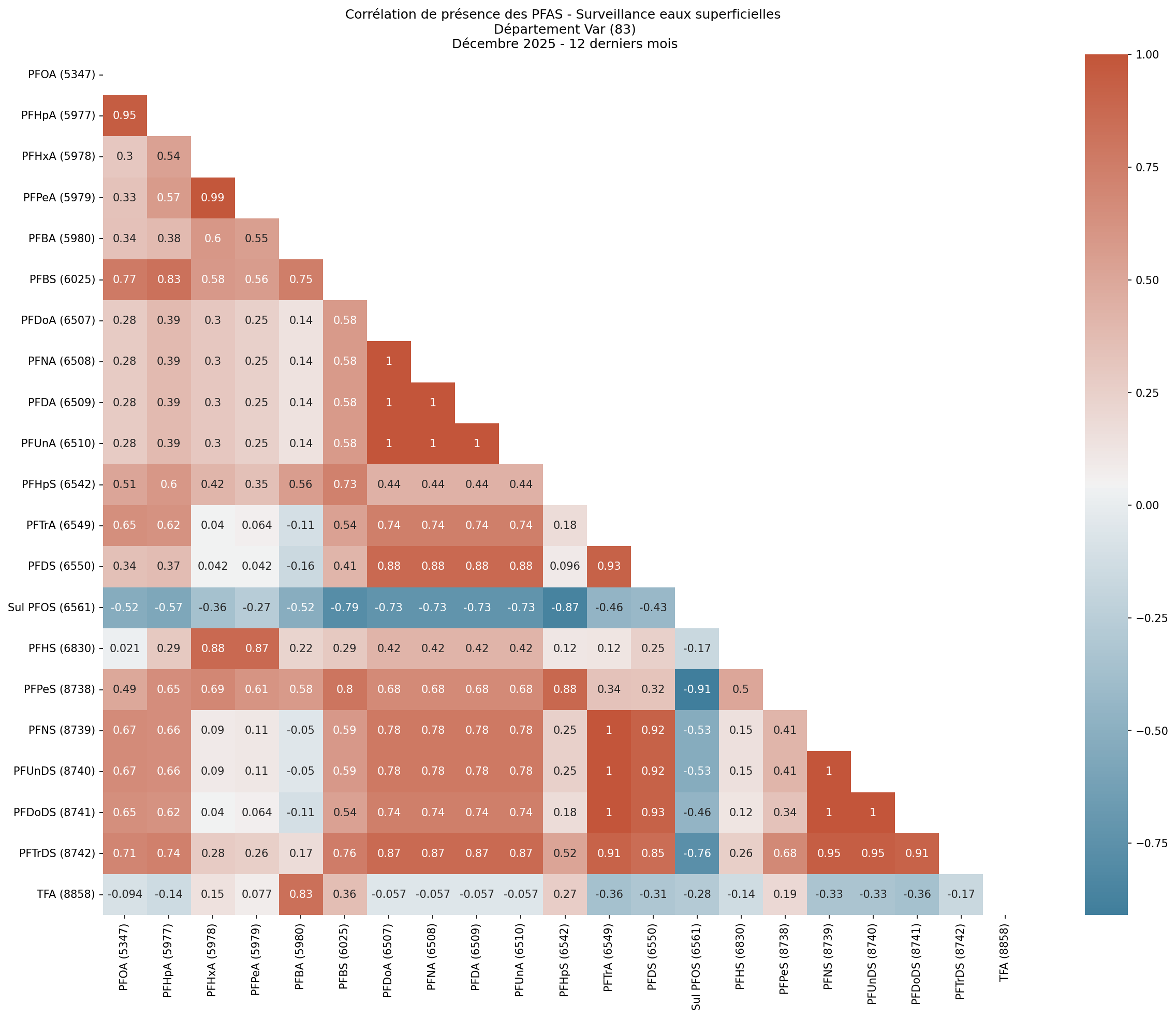 Analyses au niveau départemental